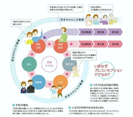 プレコンセプションケア