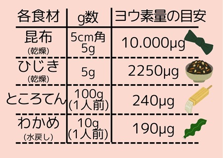 妊娠中のヨウ素の摂取目安量