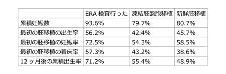 ERA検査を行った際の着床率などの研修データ