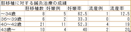 胚移植のデータ