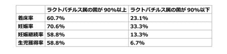 ラクトバチルス菌が90％以上の着床率などの研修データ