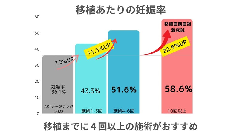 移植着床鍼灸