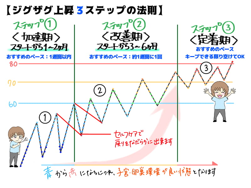 ジグザグ上昇3ステップの法則
